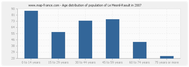 Age distribution of population of Le Mesnil-Raoult in 2007